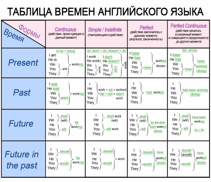 Бесплатные способы изучения английского языка самостоятельно