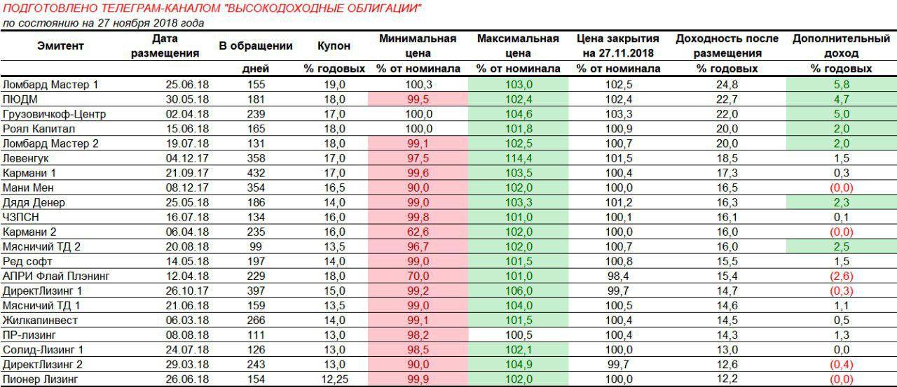 Купить облигации по выгодному курсу на 25.10.2020 найти самые доходные 2020 | банки.ру