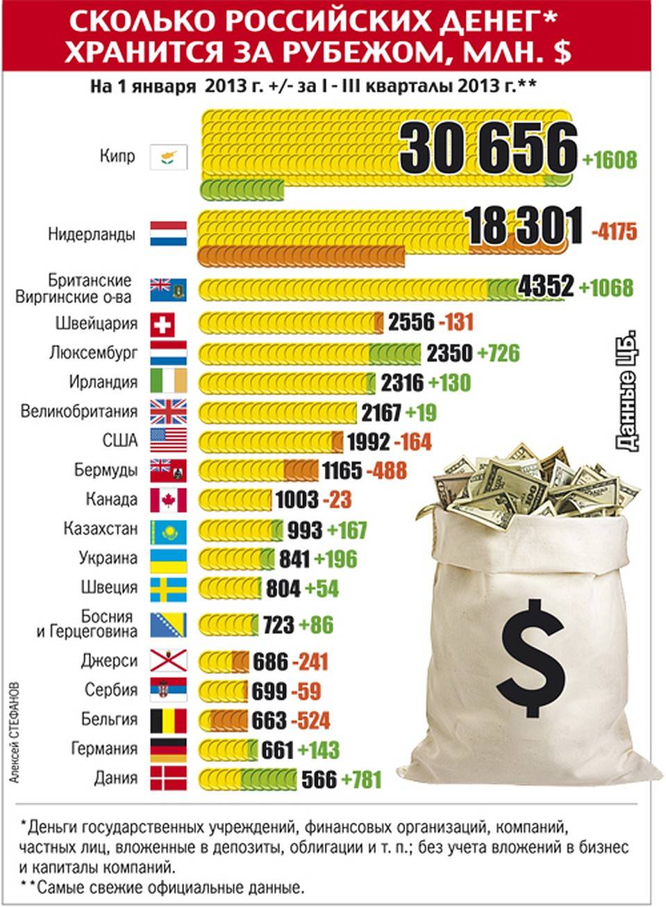 Сколько денег россии за границей