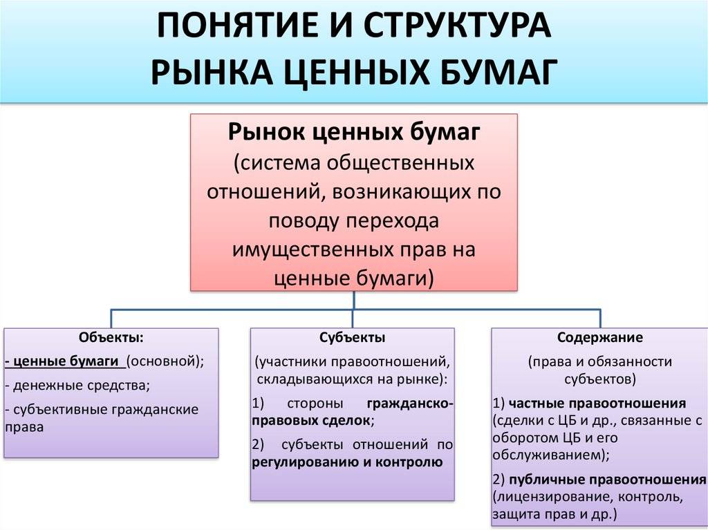 Структура рынка ценных бумаг схема