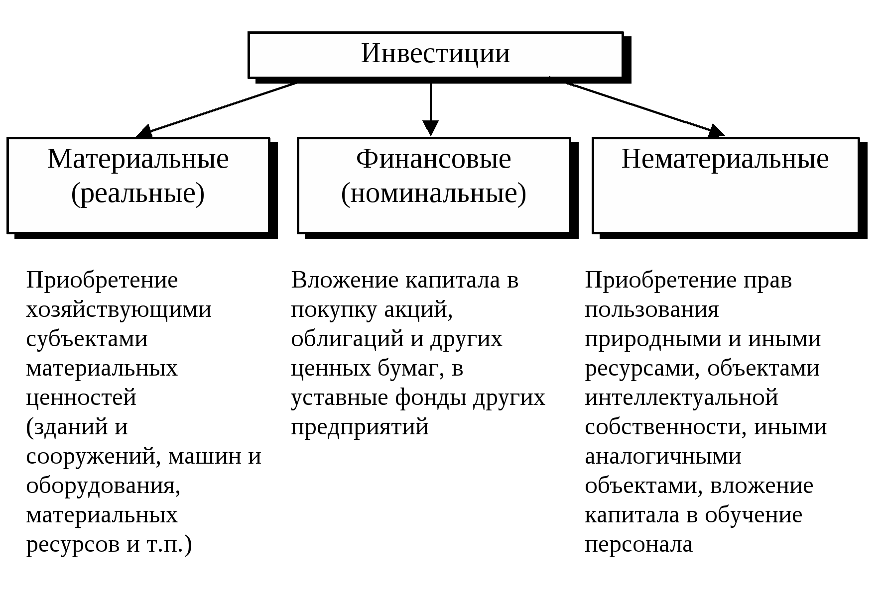 Вложение активов. К типам инвестирования относят. Инвестиции принято делить на три вида инвестиции в основной капитал. Финансовые инвестиции пример. Материальные инвестиции это.