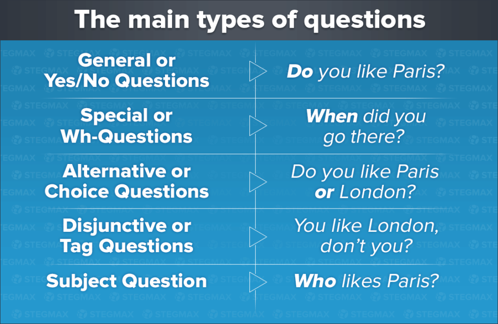 Типы вопросов в английском яз. 5 Типов вопросов в английском языке. Виды вопросов в английском с примерами. Типы вопросов в английском языке таблица.