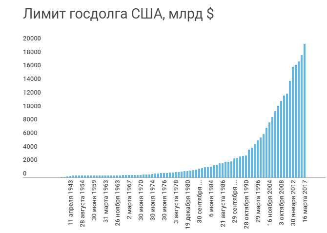 Диаграмма госдолга сша