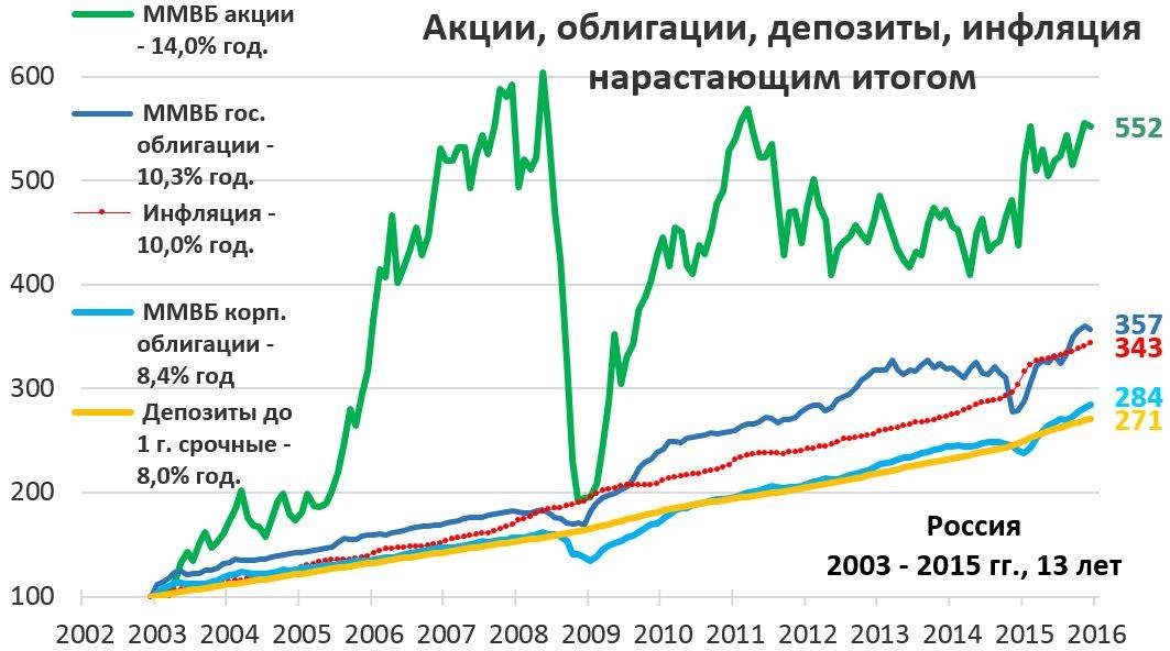 Процент доходности акций. Рынок ценных бумаг США график. Доходность акций и облигаций. График рынка ценных бумаг в России. Рынок облигаций графики.
