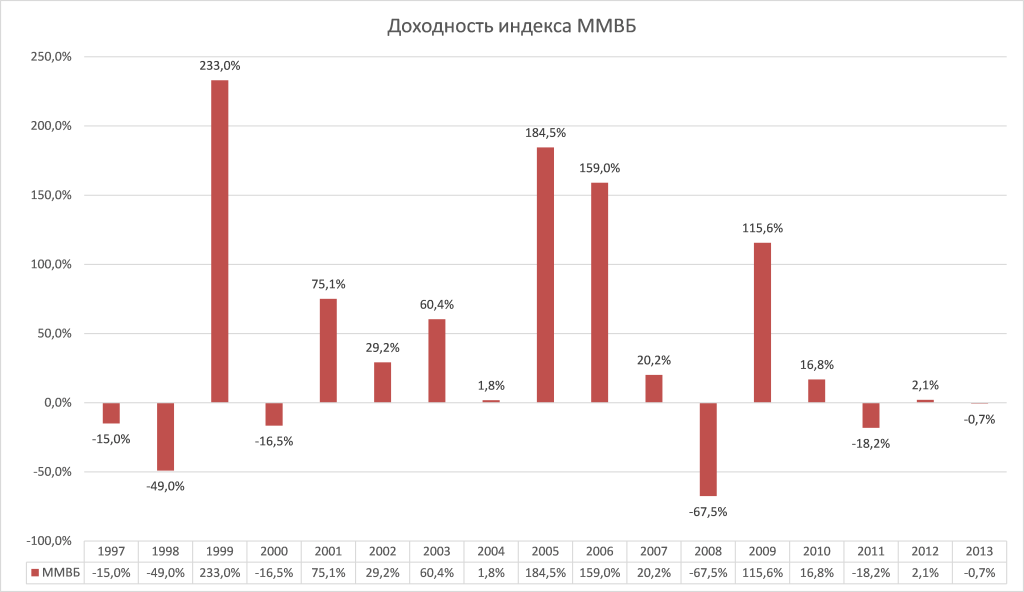 Году по сравнению с 2006. График доходности облигаций США за 20 лет. Индекс Московской биржи график за 20 лет. Доходность Московской биржи по годам. Доходность ММВБ по годам.
