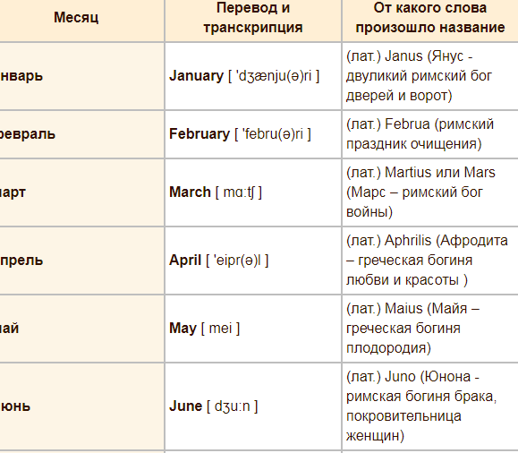 Перевести недели в месяцы. Дни недели и месяцы на английском языке таблица. Таблица месяцев на английском. Месяца на английском языке с транскрипцией. Месяца года по-английски с переводом.