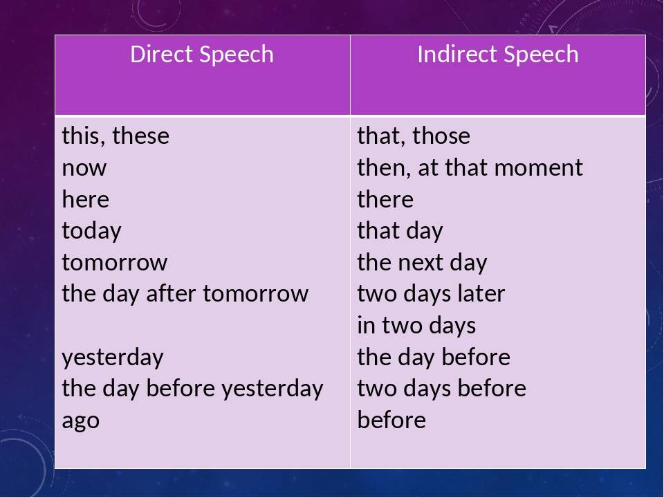 Now reported speech. Direct Speech в английском языке. Direct Speech indirect Speech. Direct indirect Speech таблица. Direct indirect Speech в английском языке.