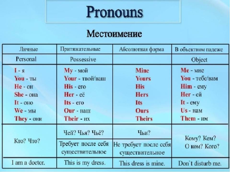 Неопределенные местоимения в английском языке (indefinite pronouns)