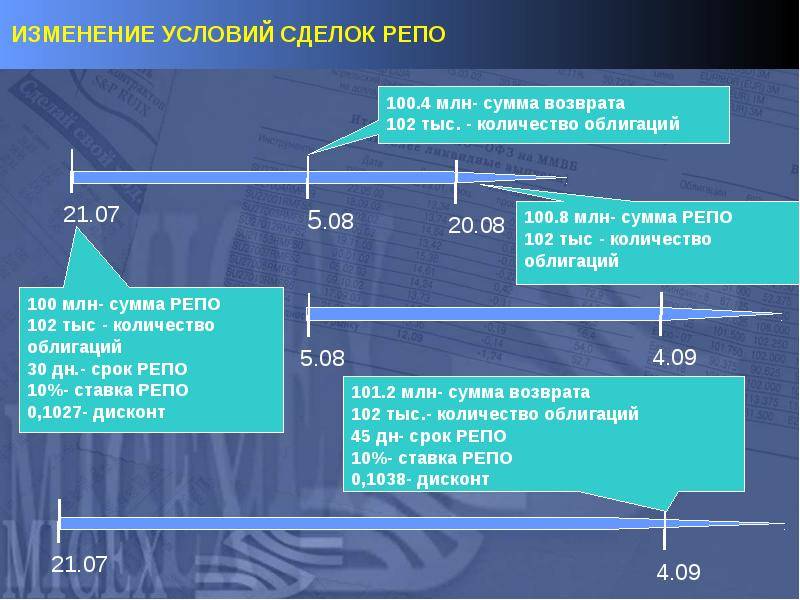Учет сделок репо. Сделка репо схема. Обратное репо. Repo Интерфейс связи