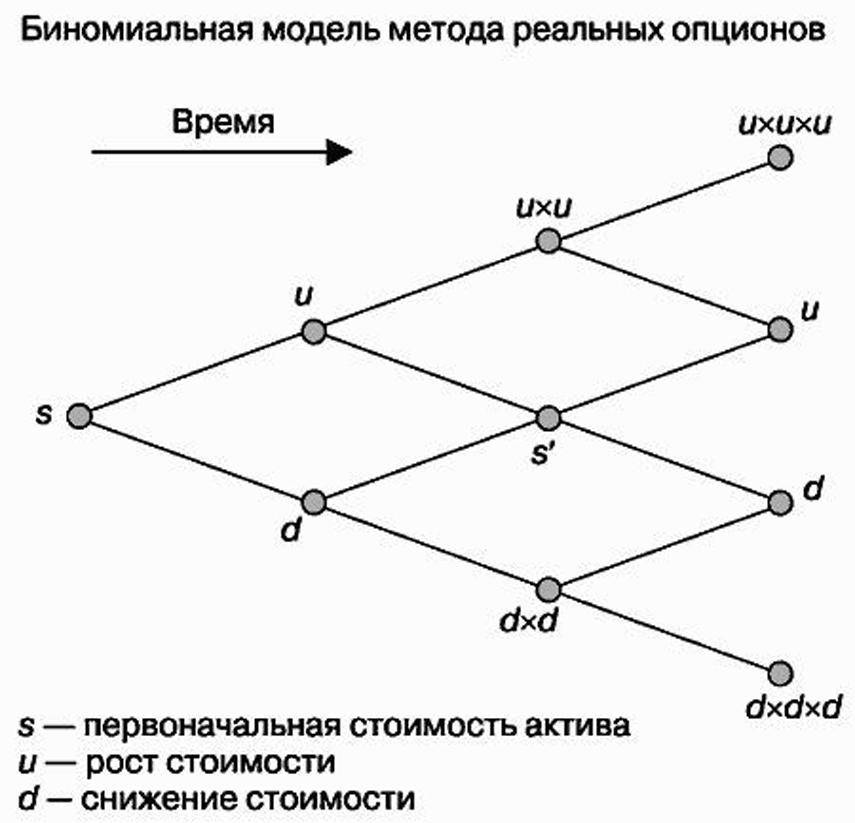 Реальные опционы и их использование для реализации инвестиционных проектов