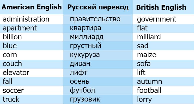 Тоже по английски. Британские и американские слова таблица. Британский и американский английский слова таблица с переводом. Бритнские и американсие Сова. Сова американские и британские.