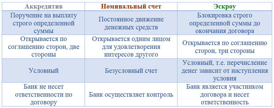 Сравнение счетов. Эскроу счет и аккредитив. Эскроу и аккредитив отличия. Отличие аккредитива от эскроу. Эскроу и аккредитив разница.