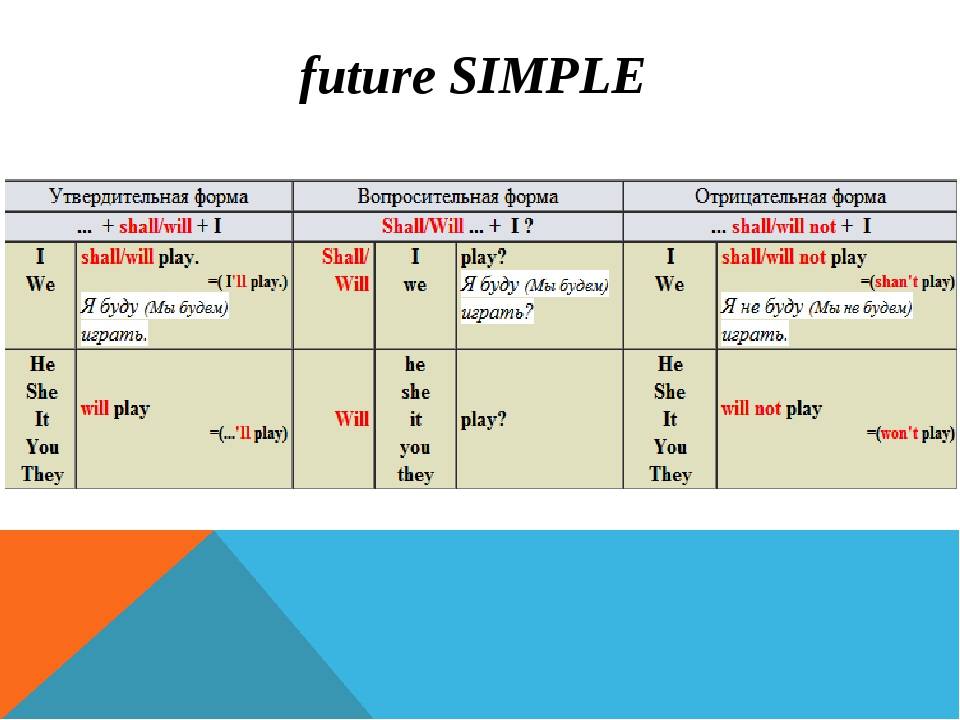 Future simple в английском правила. Правило Future simple в английском языке 3 класс. Как построить предложение в Future simple. Future simple таблица правило. Правило Фьюче Симпл по английскому.