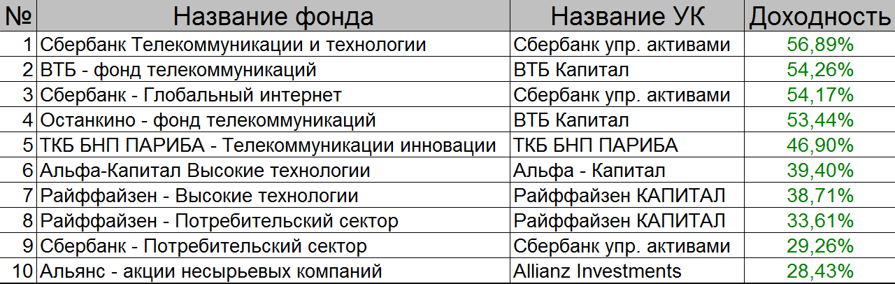 В какие пифы вкладывать в 2020 году? рейтинг, лучшие пифы