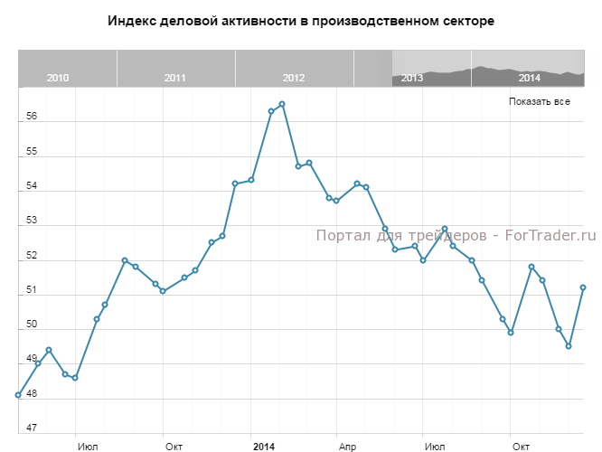 Индекс деловой активности производственного сектора. Графики деловой активности. Индекс деловой активности. Индекс деловой активности Tankan.