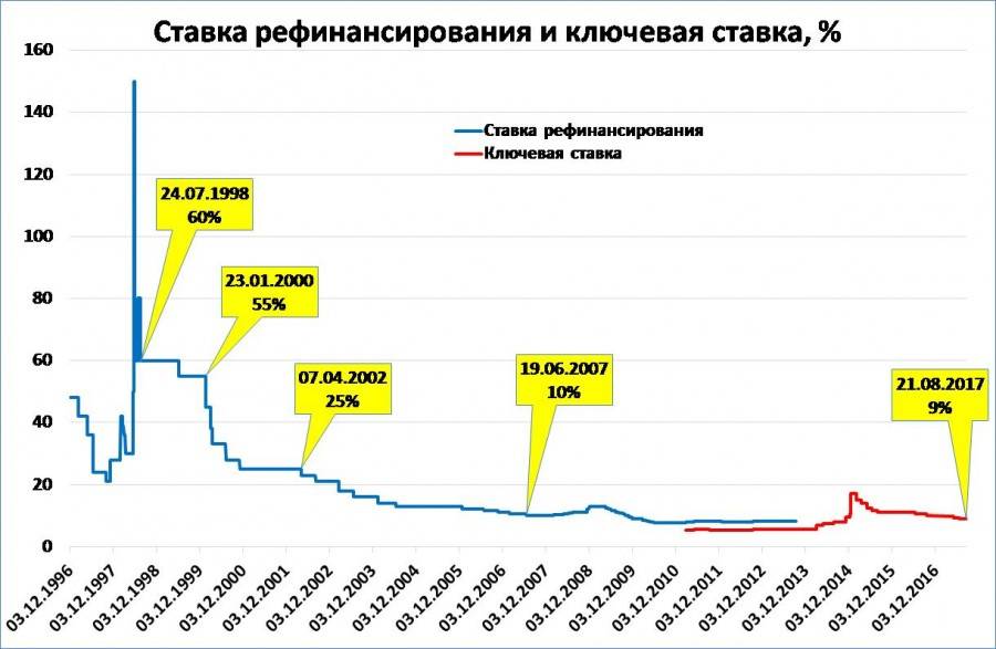 Ключевая ставка цб рф на сегодня. таблица изменений 2020 года