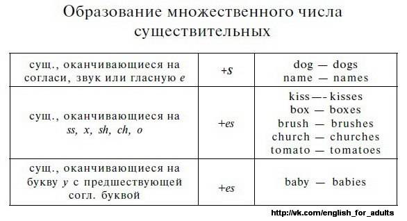 Порядок слов в английском предложении