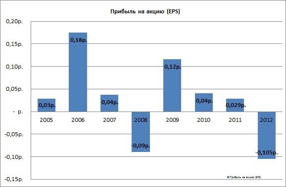 Прибыль на акцию (eps). 4 формулы. пример расчета