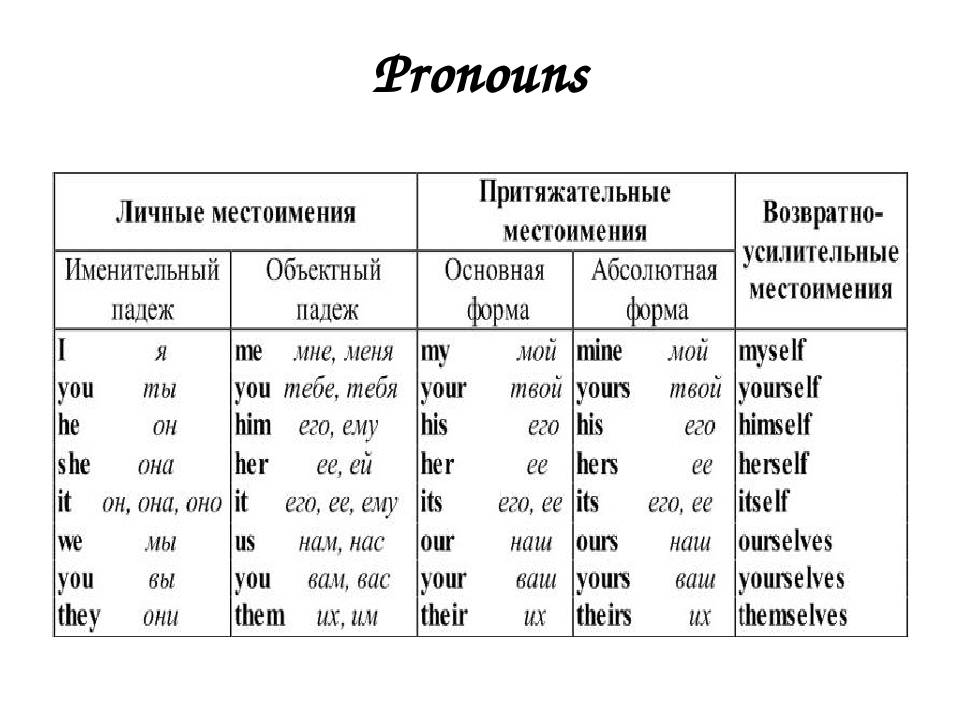 Brother местоимение. Личные притяжательные и объектные местоимения в английском языке. Personal pronouns таблица. Местоимения личные объектные притяжательные в английском. Объектные местоимения в английском языке таблица.