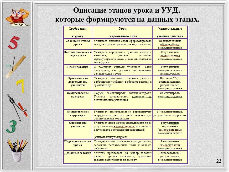 Назовите действие занимающихся после команды преподавателя. Характеристики учебных действий таблица. Этапы формирования УУД В начальной. План урока этапы. Формируемые УУД на уроке математики.