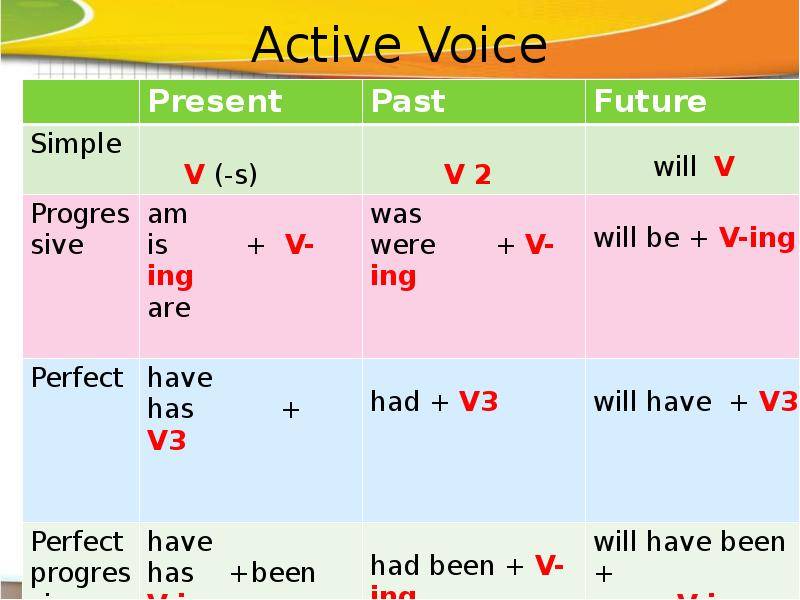1 времена группы perfect. Active Voice в английском present simple. Пассивный залог present simple present simple. Past simple Active Voice. Present simple past simple Active Passive.