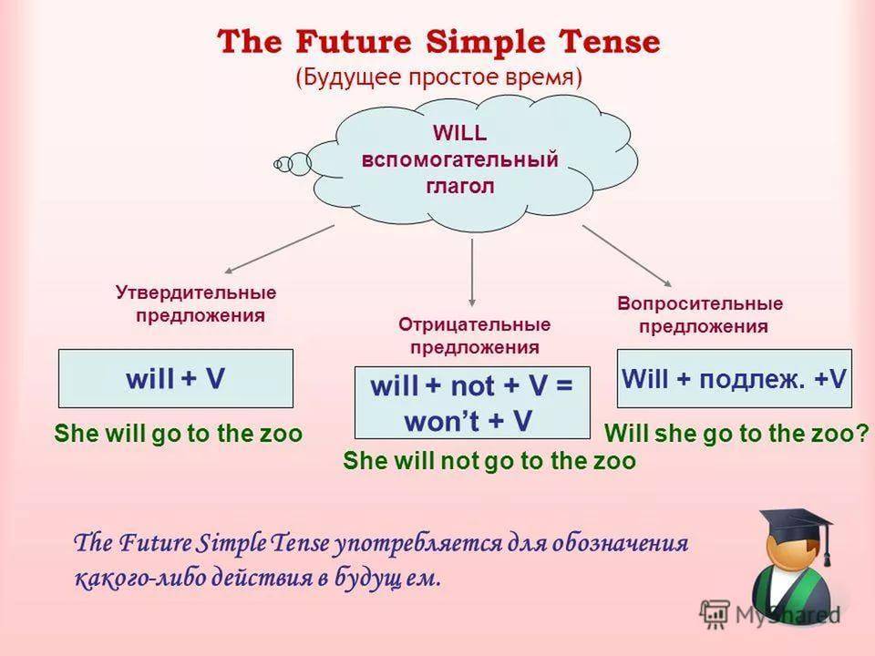 Настоящее в значении будущего. Правило образования времени Future simple. Форма образования Future simple. Future simple правила на английском 4 класс. Как образуется Future simple.
