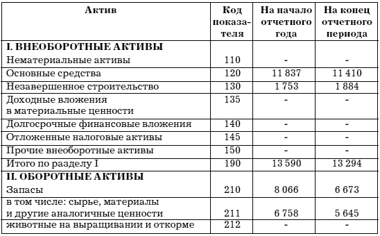Оборотные и внеоборотные активы в балансе