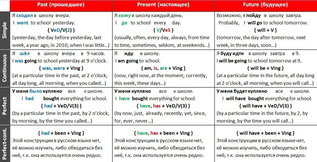 Измени глаголы по образцу укажи глагольные. Английский язык времена таблица всех времен с примерами. Таблица употребления времен глагола в английском языке. Времена в английском языке таблица с примерами предложений. Глаголы настоящего и прошедшего времени в английском языке.