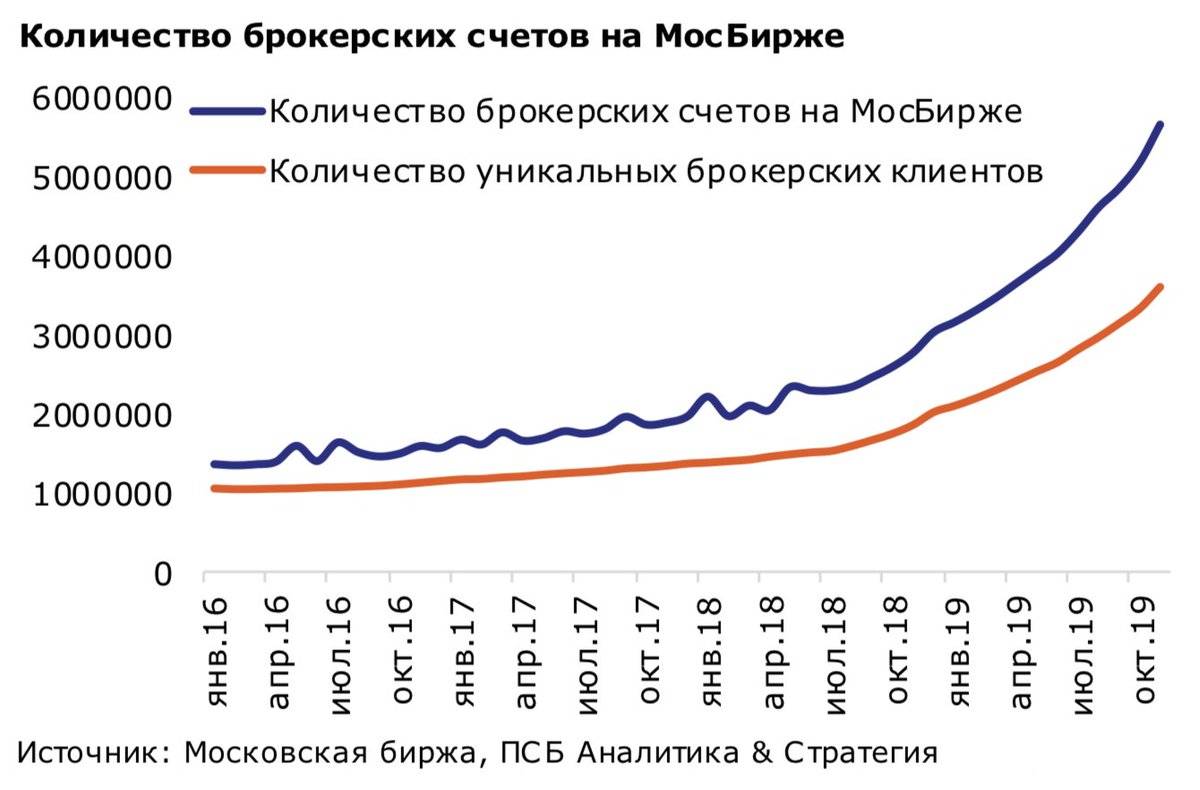 Московская биржа счет