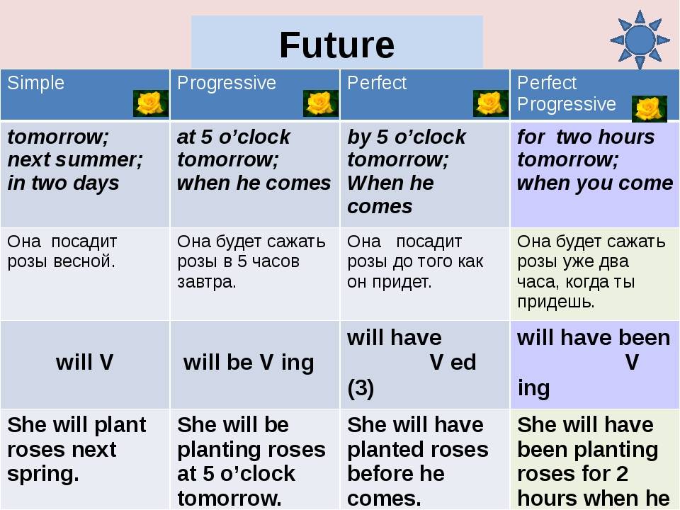Глаголы в будущем времени в английском языке. Таблица будущего времени в английском. Времена Future в английском языке таблица. Времена будущего времени в английском языке таблица. Английский будущее время таблица.
