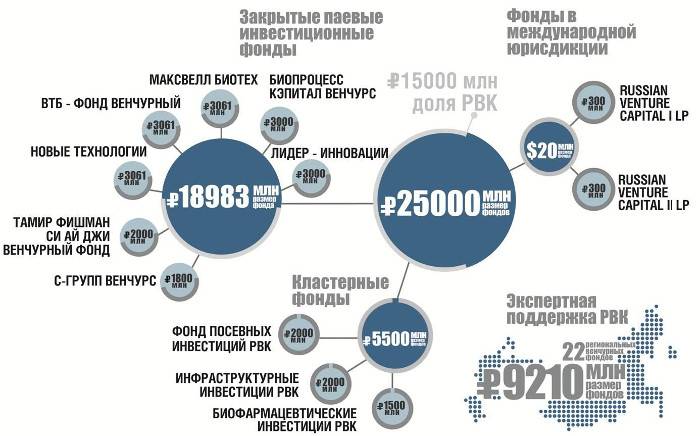 Венчурные инвестиции и венчурный фонд - что это такое и как работает