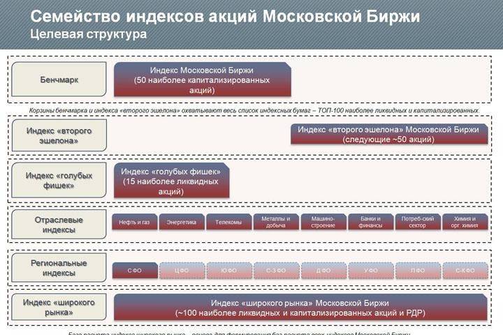Московская биржа и ее структура