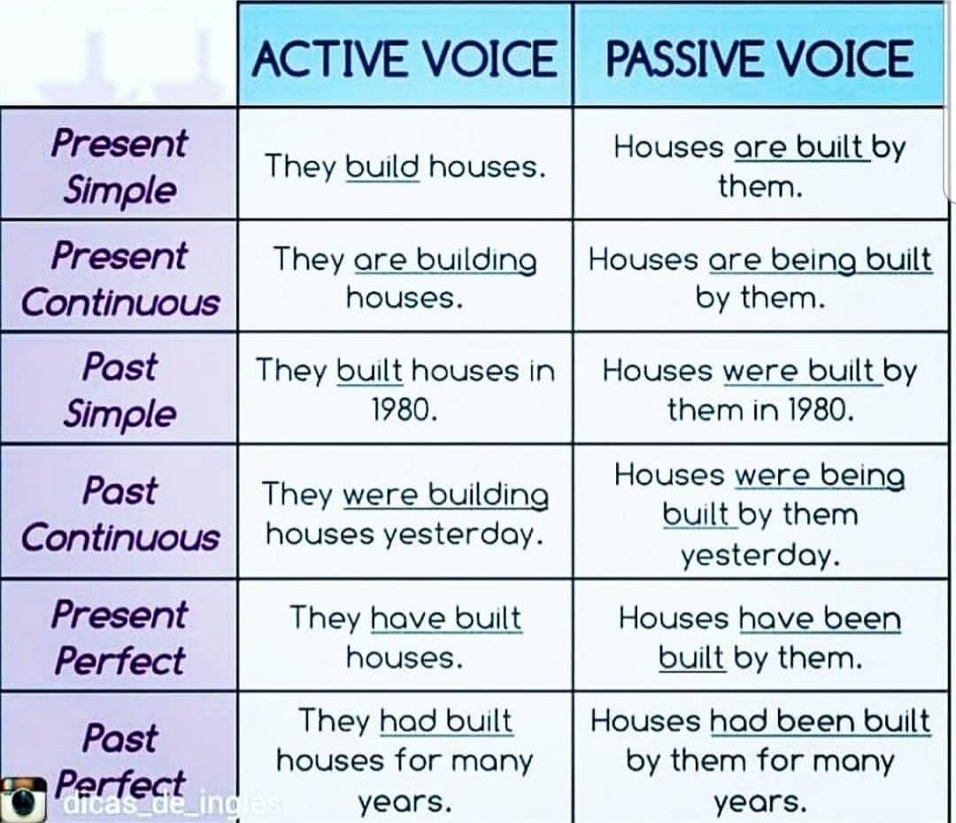 Глагол build в пассивном залоге. Active Passive Voice таблица с примерами. Active Passive Voice в английском языке таблица. Passive Active Voice таблица. Active and Passive Voice правило.