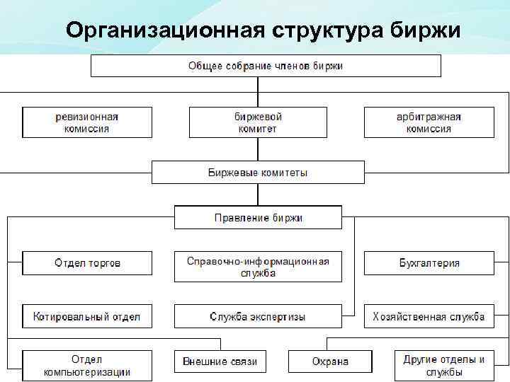 Московская биржа (moex) - структура, активы и время торгов