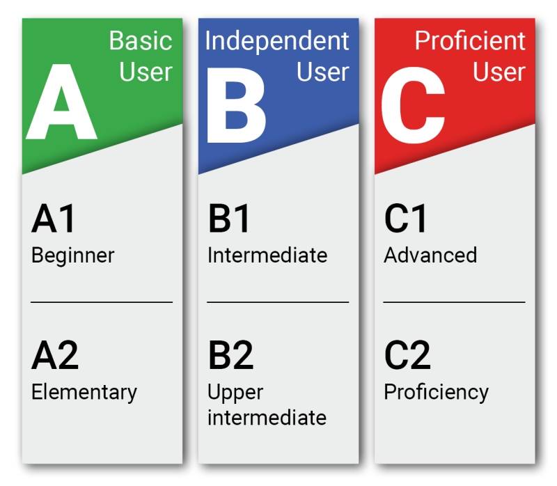 Открой уровень б. Уровни английского а1 а2 в1. B2 английский уровень Intermediate. Уровни английского a1 a2 b1 b2. Владение английским языком на уровне Intermediate (b1).