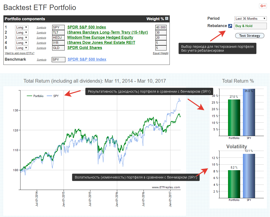 Etf сроки. Пассивный портфель инвестора. Портфель фондовый рынок. Бенчмарк трейдинг. Инвестиционная стратегия на ETF.
