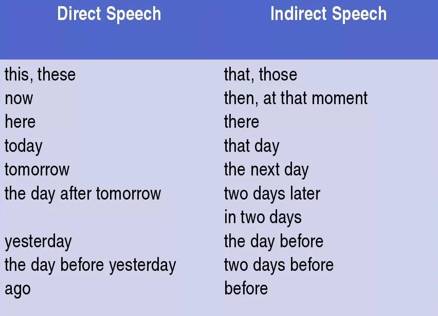 Now reported speech. Direct Speech в английском языке. Indirect Speech таблица. Direct indirect Speech примеры. Direct Speech indirect Speech таблица.