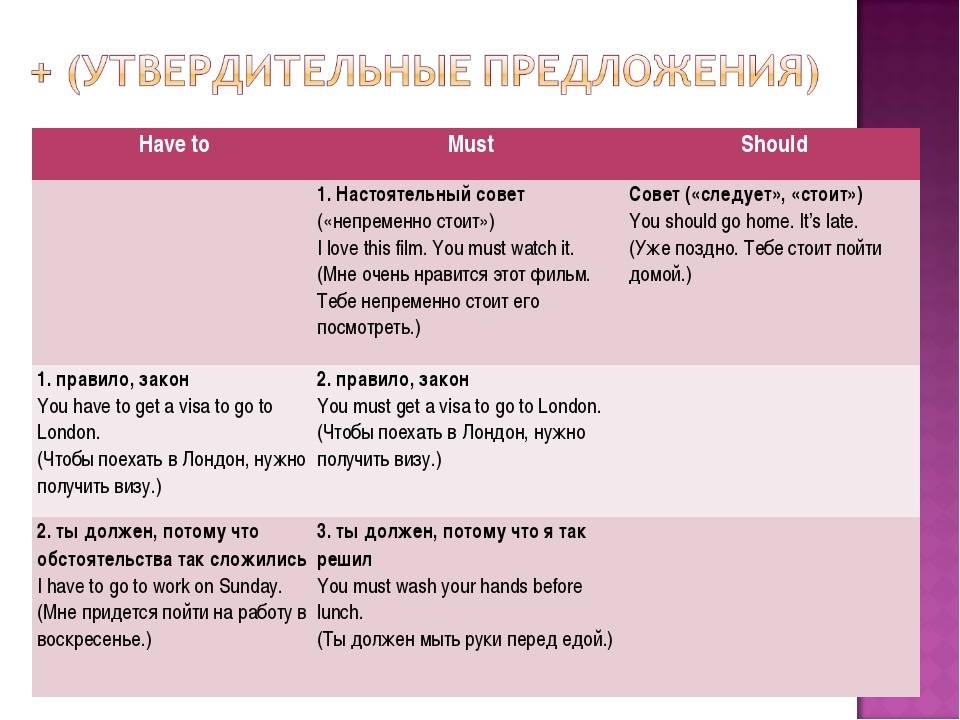 Have to need to разница. Must have to should ought to правило. Should must have to правила. Must have to should правило. Should must have to разница.
