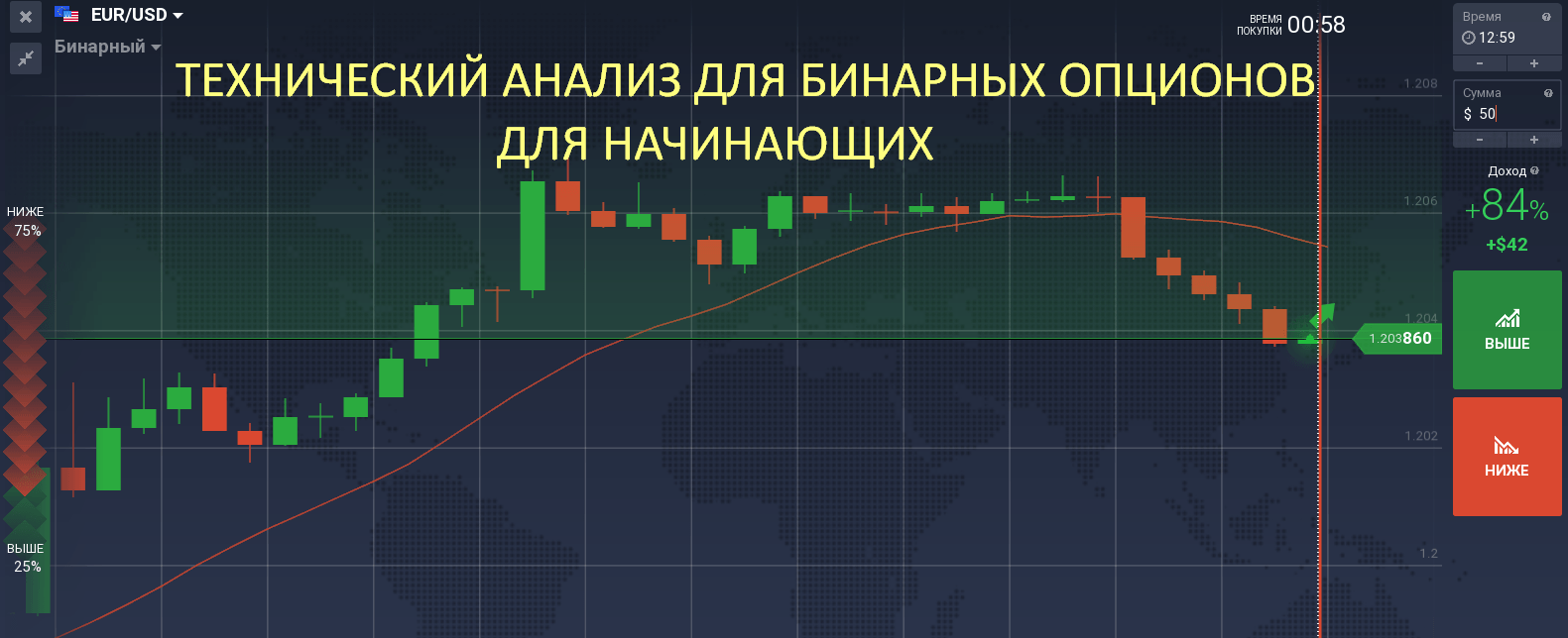 Эффективность технического анализа. Binary option технический анализ. Технический анализ бинарных опционов. Технический анализ для начинающих. Теханализ в бинарных опционах.