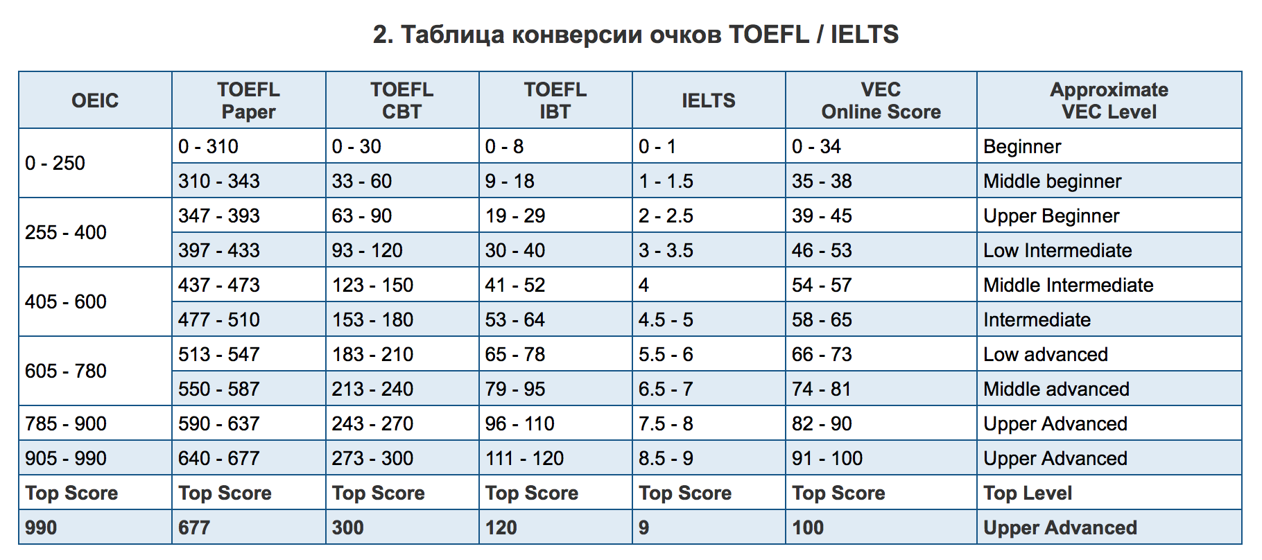 Сколько тестов нужно сдать. TOEFL экзамен уровни. IELTS таблица. TOEFL баллы. TOEFL Internet-based Test таблица.