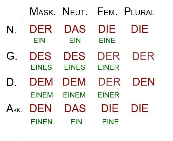 Склонение множественных существительных в немецком
