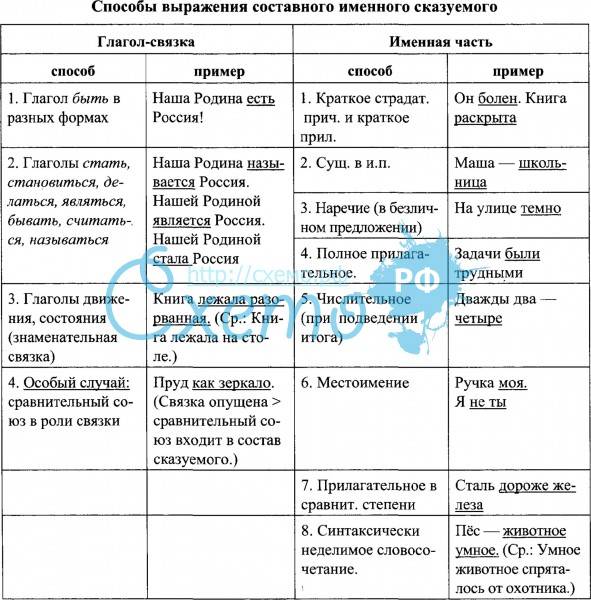 Презентация типы сказуемых в русском языке 8 класс