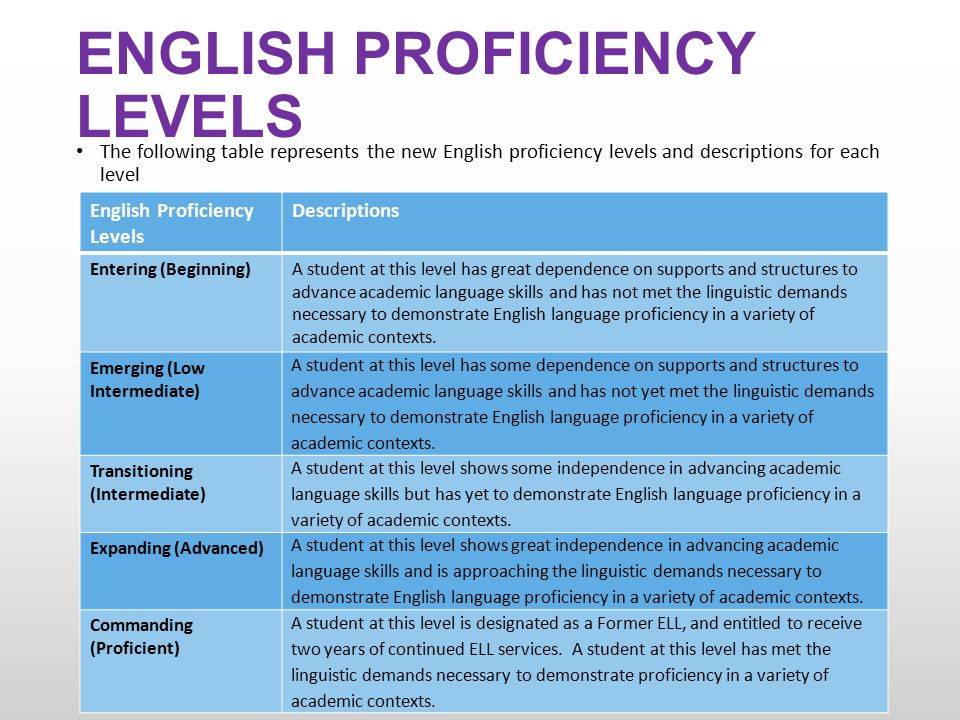 Уровни английского языка от beginner до proficiency.