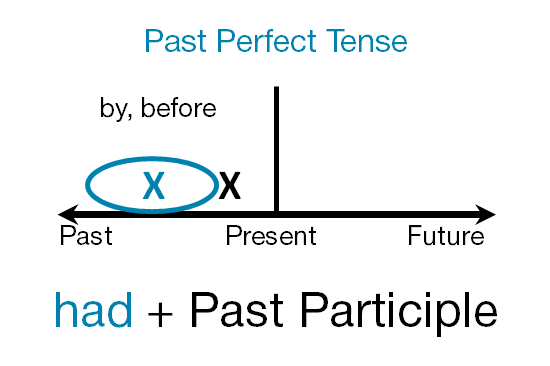 How long past perfect. Past perfect схема. Past perfect Tense схема. Past perfect timeline. Past perfect временная линия.