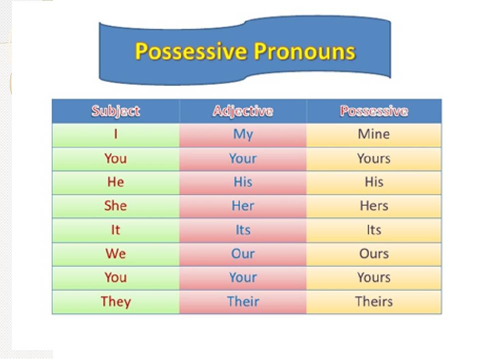 Subject possessive. Object possessive pronouns в английском. Possessive pronouns в английском. Притяжательные местоимения в английском языке. Possessive pronouns притяжательные местоимения.