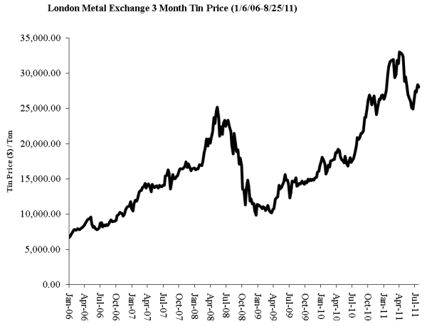 Лондонская биржа металлов цены золото. Биржа металлов. ЛМЕ Лондонская биржа металлов графики. Биржа металл черный. Биржевой металл график.