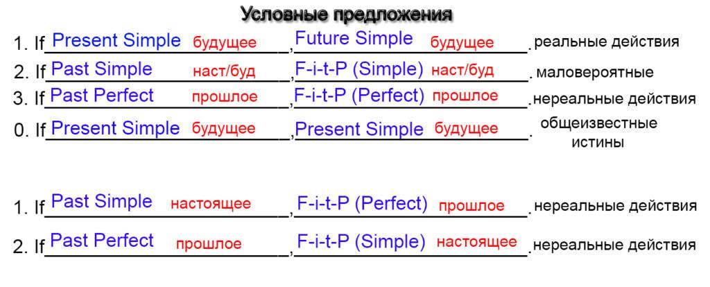 I e примеры. Схема условных предложений в английском языке. Условные предложения 1 типа в английском языке таблица. Условные предложения в английском языке таблица схема. 0 Тип и 1 Тип в английском языке.