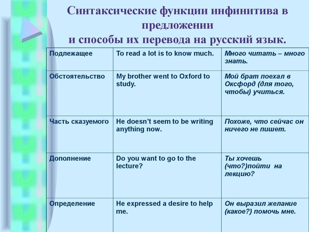 Функции инфинитива (неличной формы глагола) в английском языке