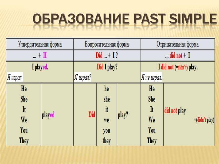 Прошедшее простое время в английском предложения. Как образуется past simple отрицание схема. Past simple как образуется таблица. Как образуется past simple в английском языке таблица. Формы глаголов англ паст Симпл.