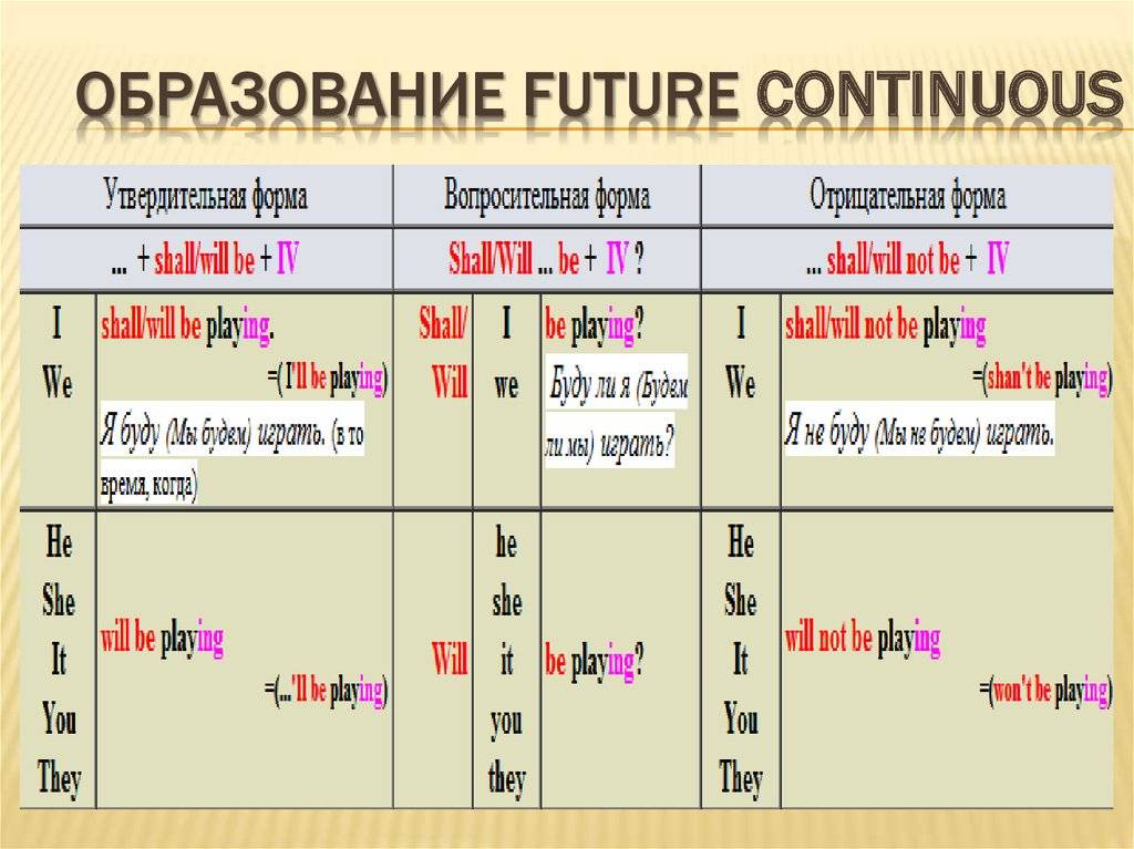 Future continuous ответы. Фьюче континиус. Future Continuous в английском. Future Continuous таблица. Континиус в будущем времени.